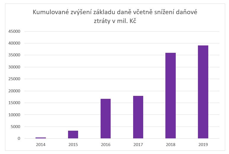 Kontroly zaměřené na transfer pricing nabírají na síle. Víte si rady?